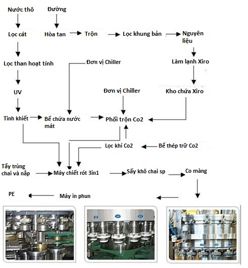 Quy trình sản xuất nước có gas