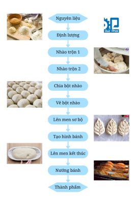 Quy trình sản xuất bánh mì