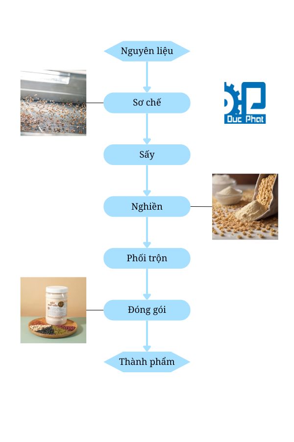 Quy trình sản xuất bột ngũ cốc