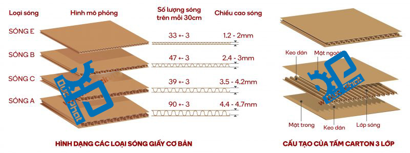 Phân biệt các loại sóng thùng Carton