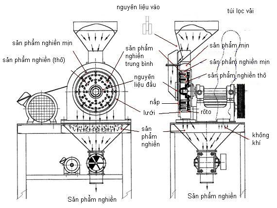 Nguyen-ly-hoat-dong-cua-thiet-bi-nghien