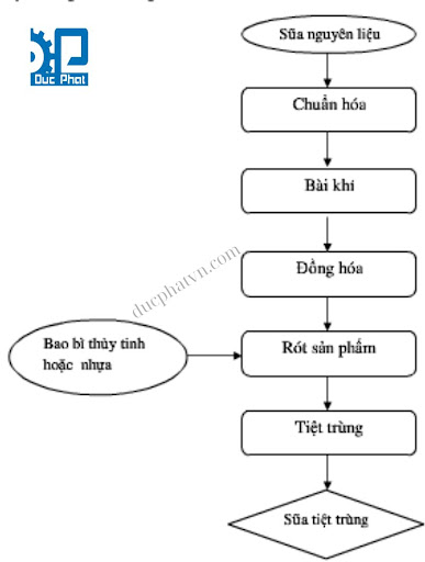 Quy trình hoạt động của dây chuyền sản xuất sữa