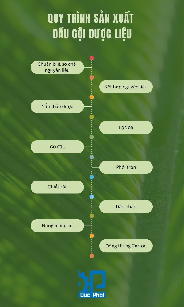 Quy trình sản xuất dầu gội dược liệu