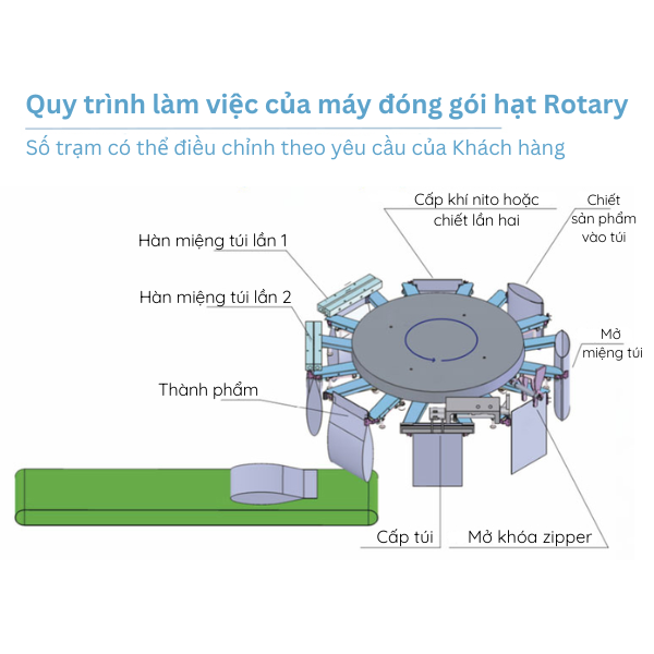 Quy trình làm việc của máy đóng gói rotary