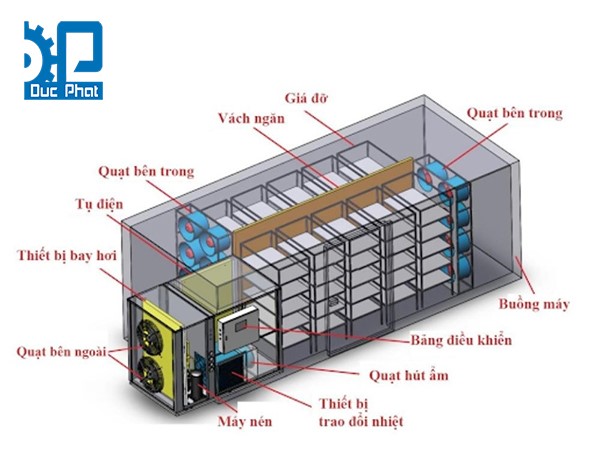 Cấu tạo máy sấy lạnh