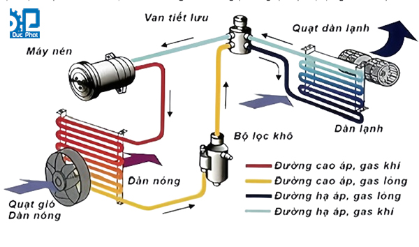 Nguyên lí hoạt động của máy sấy lạnh