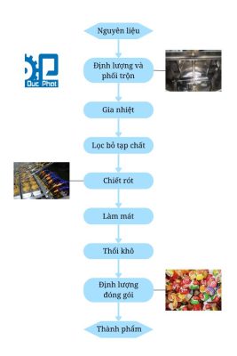 Quy trình sản xuất thạch rau câu