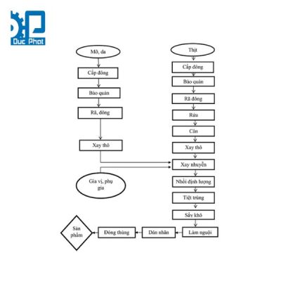 Quy trình sản xuất xúc xích tiệt trùng