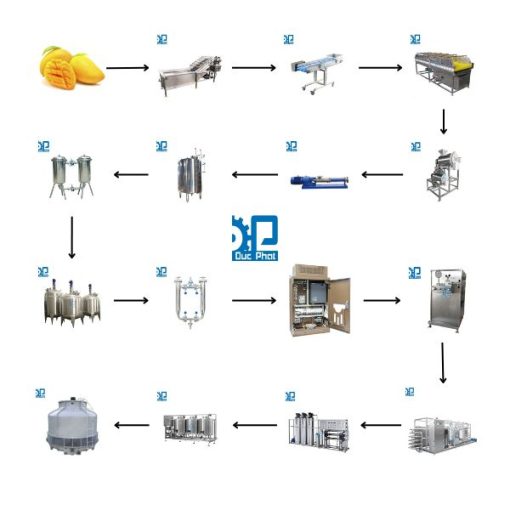 Dây chuyền sản xuất nước ép xoài