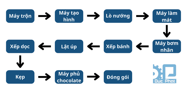 Quy trình sản xuất bánh Chocopie